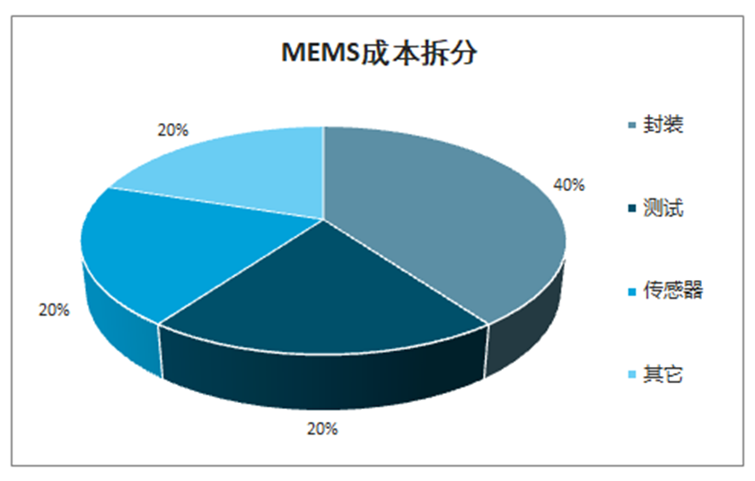 淺談mems純代工廠市場規(guī)模