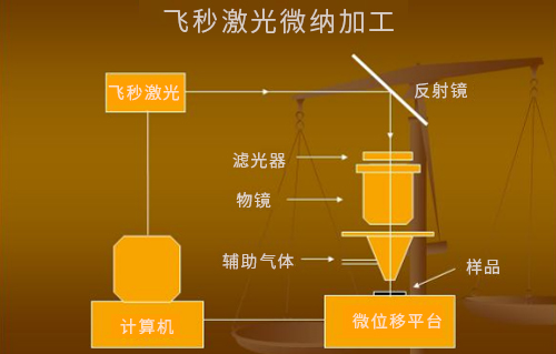 什么是激光微納制造技術？