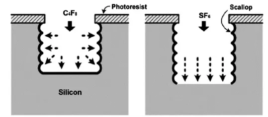 為什么深硅刻蝕中C4F8能起到鈍化作用？